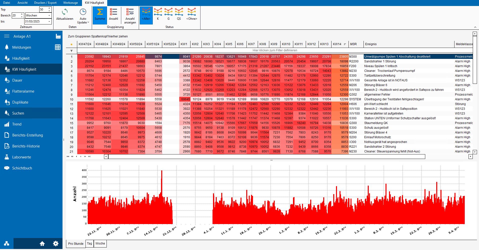 Plant Historian PM - Predictive Maintenance - Vorausschauende Wartung